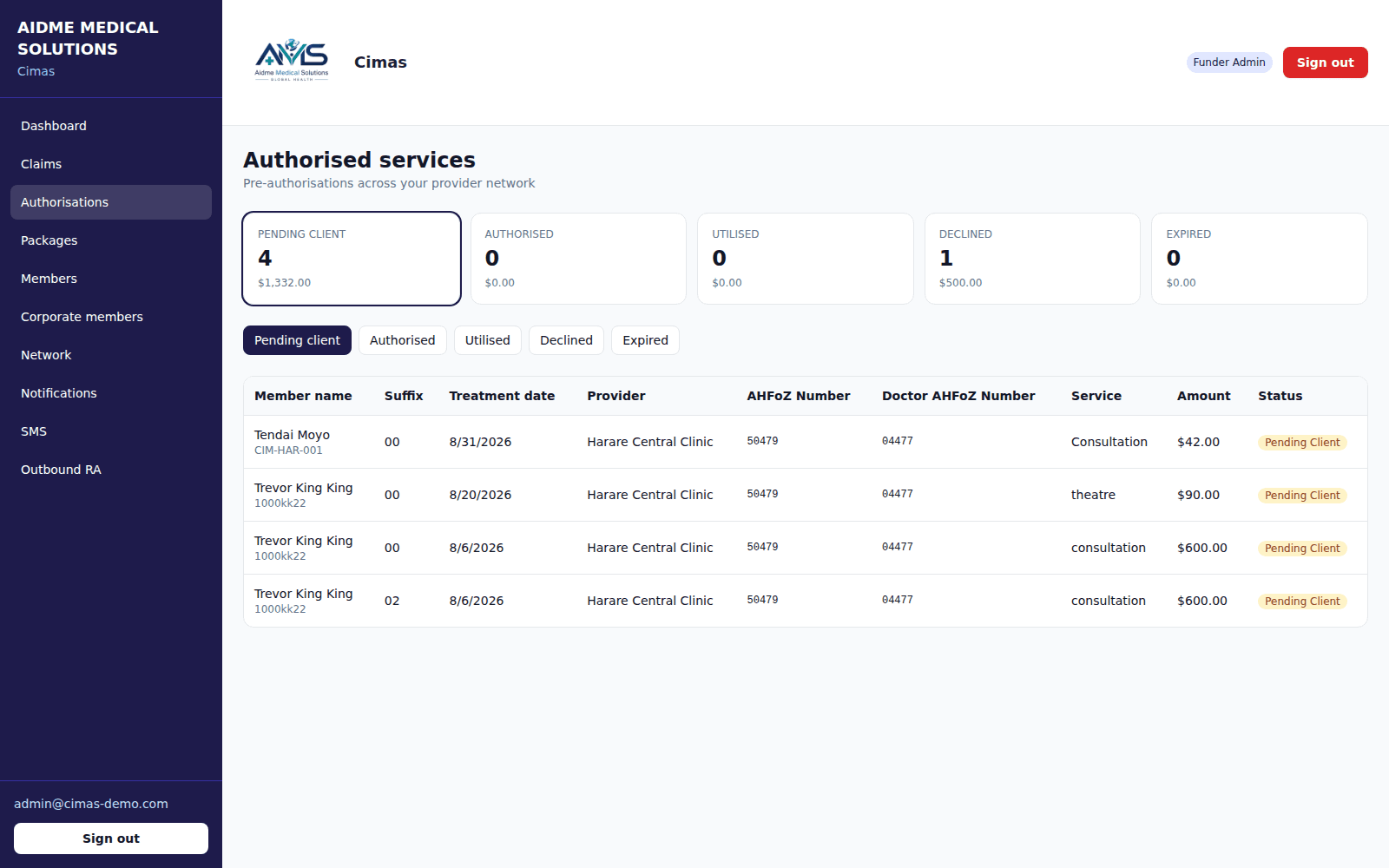 Pre-authorisations across the provider network grouped by status